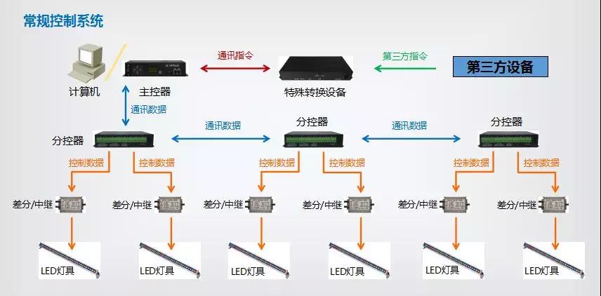 基于擴展DMX512的控制系統示意圖